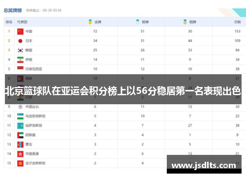 北京篮球队在亚运会积分榜上以56分稳居第一名表现出色